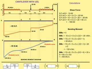 BENDING MOMENT DIAGRAM
CANTILEVER WITH UDL
Shear Force
S.F at B = 10 kN
S.F at C = 10 + 5 x 2 = -20 kN
S.F at D = 10 + 5 x 2 + 20 = - 40 kN
S.F at A = 10 + 5 x 2 + 20 + 40 x 3
= - 160 kN
Calculations
Bending Moment
BMB = 0
BMC = 10 x 2 + 5 x 2 x 2/2 = -30 kNm.
BMD = 10 x 3 + 5 x 2 x (2/2 + 1)
= 50 kN.m
BME = 10 x 5 + 5 x 2 x ( 2/2 + 3) + 20
x 2
= - 130 k Nm
BMA = 10 x 8 + 5 x 2 x (2/2 + 6) + 20 x
5 + 40 x 3 x 3/2
= - 430 kN.m.
+ve
-ve
+ve
-ve
+ve-ve -ve+ve
20 kN
3m 2m
A
40 kN/m
E D C
B
2m
10 kN
5 kN/m
1m
- VE S.F.
A
E
D
C
B
20 kN
10 kN
40 kN
160 kN
430 kN.m
130 kN.m
50 kN.m
Parabolic curve
30 kN.m- VE B.M.
Parabolic curve
A E D C B
 