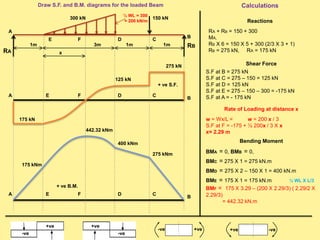 Draw S.F. and B.M. diagrams for the loaded Beam
Reactions
RA + RB = 150 + 300
MA,
RB X 6 = 150 X 5 + 300 (2/3 X 3 + 1)
RB = 275 kN, RA = 175 kN
Shear Force
S.F at B = 275 kN
S.F at C = 275 – 150 = 125 kN
S.F at D = 125 kN
S.F at E = 275 – 150 – 300 = -175 kN
S.F at A = - 175 kN
Calculations
Rate of Loading at distance x
w = Wx/L = w = 200 x / 3
S.F at F = -175 + ½ 200x / 3 X x
x= 2.29 m
+ve
-ve
+ve
-ve
+ve-ve -ve+ve
RA
RB
300 kN
1m 1m
A
E D C
B
3m
150 kN
1m
F
½ WL = 300
= 200 kN/m
x
A E F D C
B
275 kN
125 kN
175 kN
+ ve S.F.
+ ve B.M.
175 kNm
442.32 kNm
400 kNm
275 kNm
A E F D C
B
Bending Moment
BMA = 0, BMB = 0,
BMC = 275 X 1 = 275 kN.m
BMD = 275 X 2 – 150 X 1 = 400 kN.m
BME = 175 X 1 = 175 kN.m
BMF = 175 X 3.29 – (200 X 2.29/3) ( 2.29/2 X
2.29/3)
= 442.32 kN.m
½ WL X L/3
 