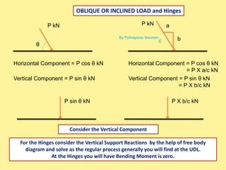 OBLIQUE OR INCLINED LOAD and Hinges
Consider the Vertical Component
θ
P kN
Horizontal Component = P cos θ kN
Vertical Component = P sin θ kN
P sin θ kN
a
b
P kN
Horizontal Component = P cos θ kN
= P X a/c kN
Vertical Component = P sin θ kN
= P X b/c kN
c
By Pythagoras theorem
P X b/c kN
For the Hinges consider the Vertical Support Reactions by the help of free body
diagram and solve as the regular process generally you will find at the UDL.
At the Hinges you will have Bending Moment is zero.
 
