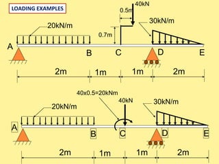 20kN/m
30kN/m
2m 2m
A
D
1m 1m
0.7m
0.5m
B C E
LOADING EXAMPLES
40x0.5=20kNm
20kN/m
30kN/m40kN
2m 2m
A
D
1m 1m
B C E
40kN
 