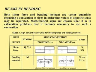 Both shear force and bending moment are vector quantities
requiring a convention of signs in order that values of opposite sense
may be separated. Mathematical signs are chosen since it is in
calculation problems that it becomes necessary to use such a
convention
TABEL 1. Sign convention and units for shearing force and bending moment
N·mm
kN·m
(top fibers in tension)(bottom fibers in tension)
MBending
moment
N
KN
Q, V, SShear
force
NEGATIVE (-)POSITIVE (+)
UNITS
SIGN CONVENTION
SYMBOL
LOAD
EFFECT
BEAMS IN BENDING
 