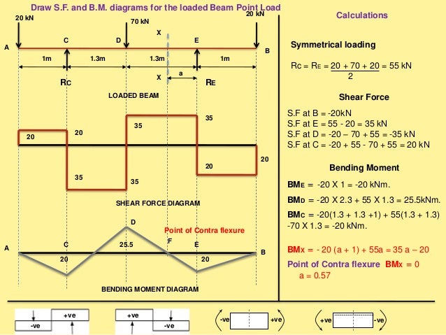 SFD And BMD Diagrams