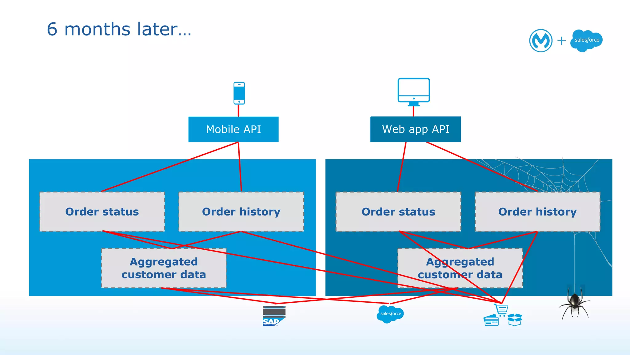 6 months later…
Integration project
Aggregated
customer data
Order status Order history
mobile APIMobile API
Aggregated
customer data
Order historyOrder status
Web app APIWeb app API
 