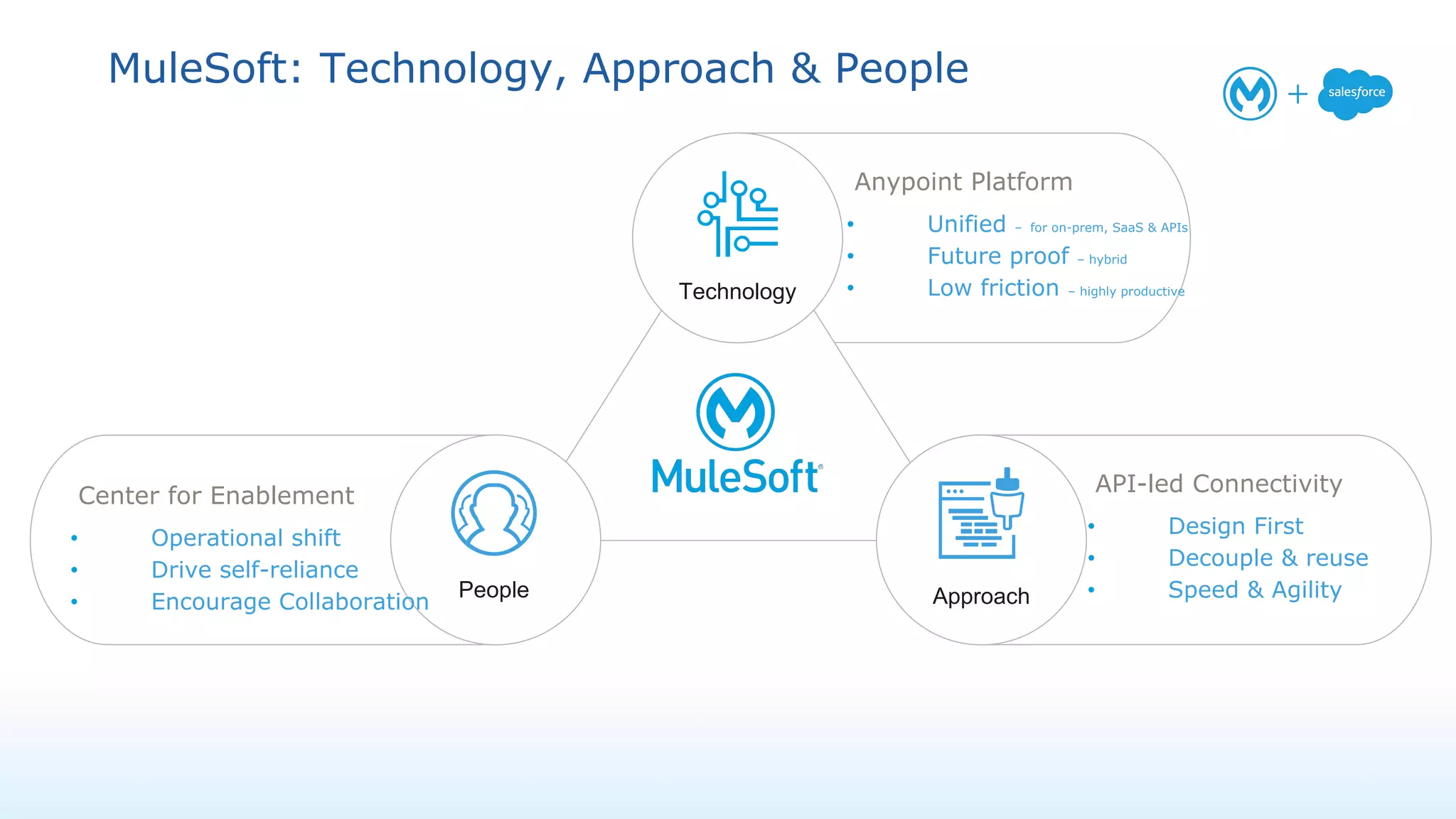 Technology
ApproachPeople
MuleSoft: Technology, Approach & People
Center for Enablement
• Operational shift
• Drive self-reliance
• Encourage Collaboration
API-led Connectivity
• Design First
• Decouple & reuse
• Speed & Agility
Anypoint Platform
• Unified – for on-prem, SaaS & APIs
• Future proof – hybrid
• Low friction – highly productiveTechnology
Approach
 
