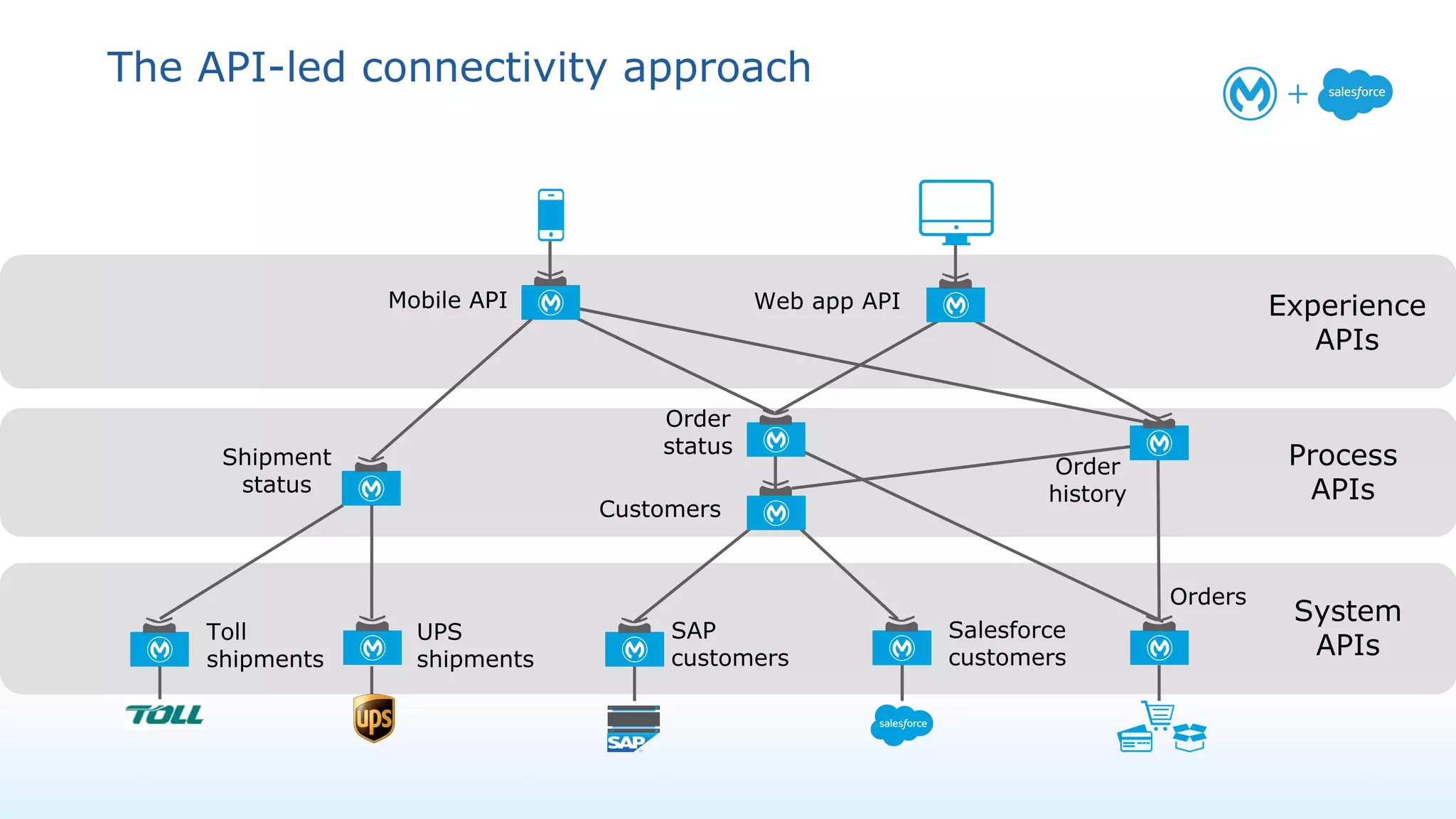 The API-led connectivity approach
System
APIs
Process
APIs
Experience
APIs
Customers
Web app APIMobile API
Orders
Salesforce
customers
SAP
customers
Shipment
status
Toll
shipments
UPS
shipments
Order
status
Order
history
 