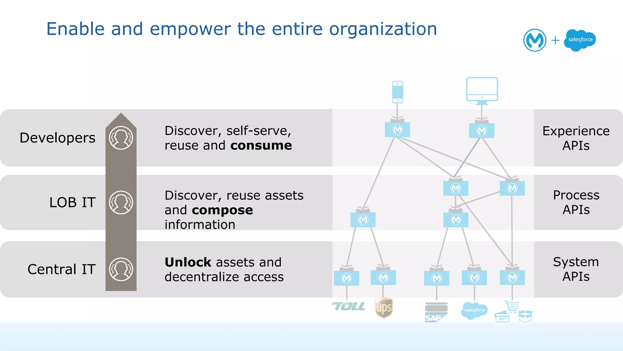 Enable and empower the entire organization
System
APIs
Process
APIs
System
APIs
Process
APIs
Experience
APIs
Unlock assets and
decentralize access
Discover, reuse assets
and compose
information
Discover, self-serve,
reuse and consume
Developers
LOB IT
Central IT
 