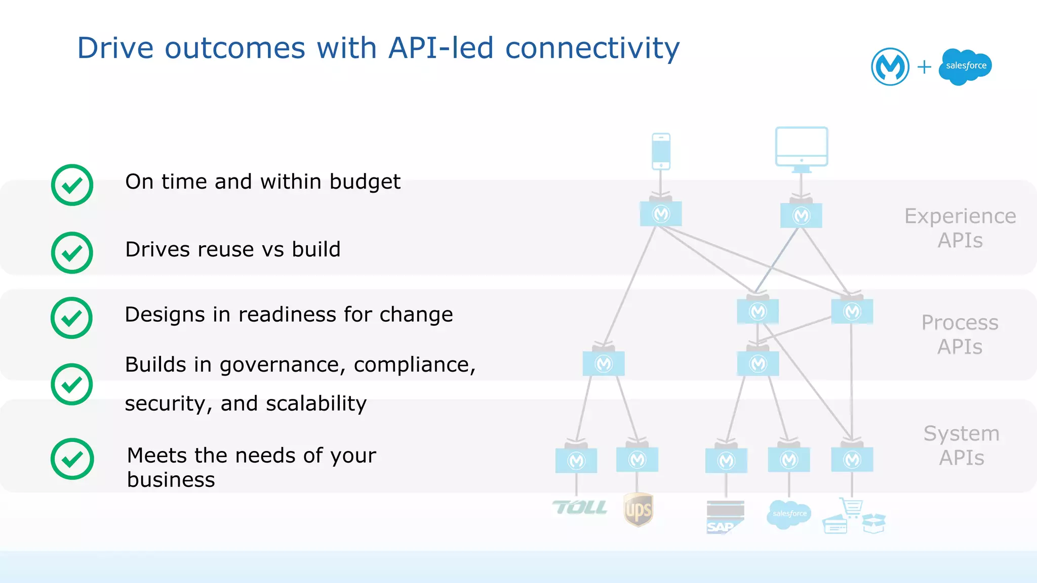 Drive outcomes with API-led connectivity
System
APIs
Process
APIs
Experience
APIs
On time and within budget
Drives reuse vs build
Designs in readiness for change
Builds in governance, compliance,
security, and scalability
Meets the needs of your
business
 