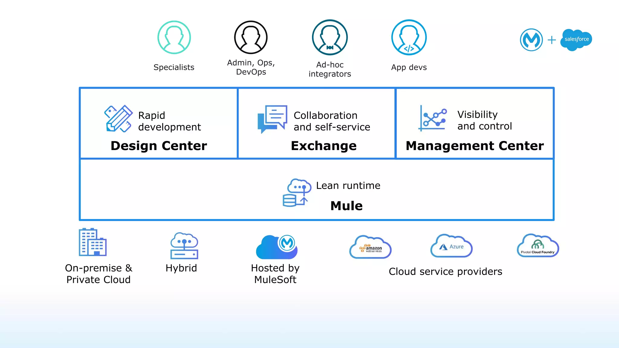 Specialists App devsAd-hoc
integrators
Admin, Ops,
DevOps
Rapid
development
Collaboration
and self-service
Visibility
and control
On-premise &
Private Cloud
Hybrid Hosted by
MuleSoft
Cloud service providers
Lean runtime
Design Center Exchange Management Center
Mule
 