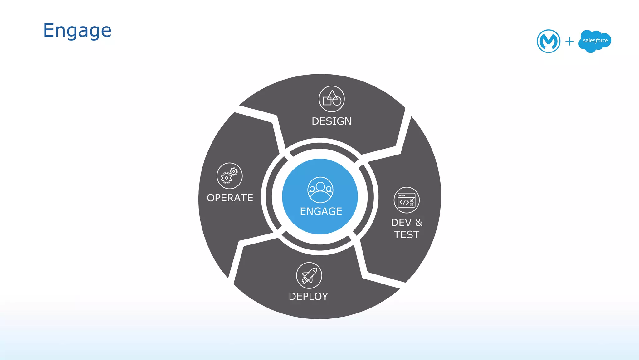 Engage
OPERATE
DESIGN
DEPLOY
DEV &
TEST
ENGAGE
 