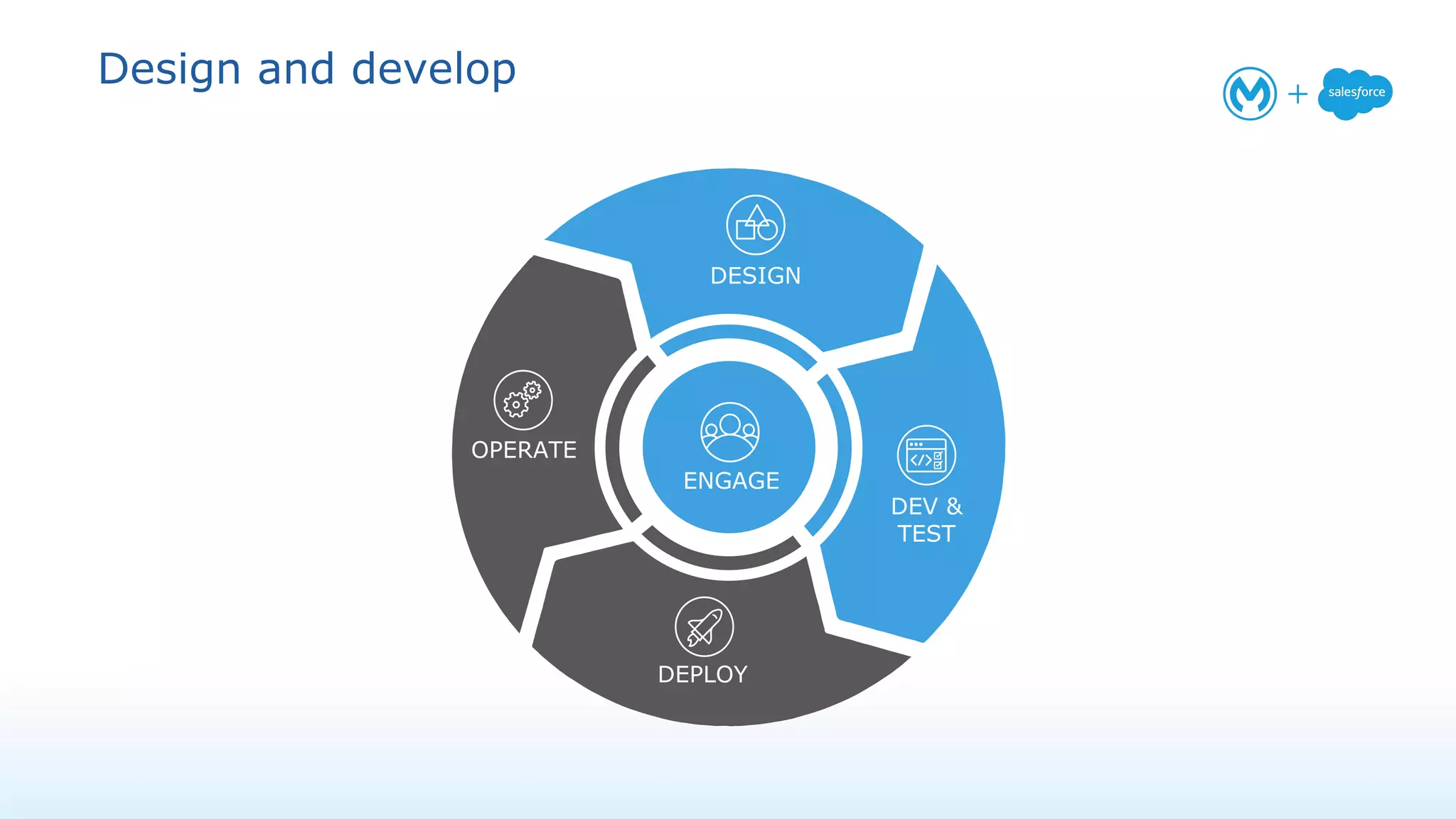 Design and develop
OPERATE
DESIGN
DEPLOY
DEV &
TEST
ENGAGE
 