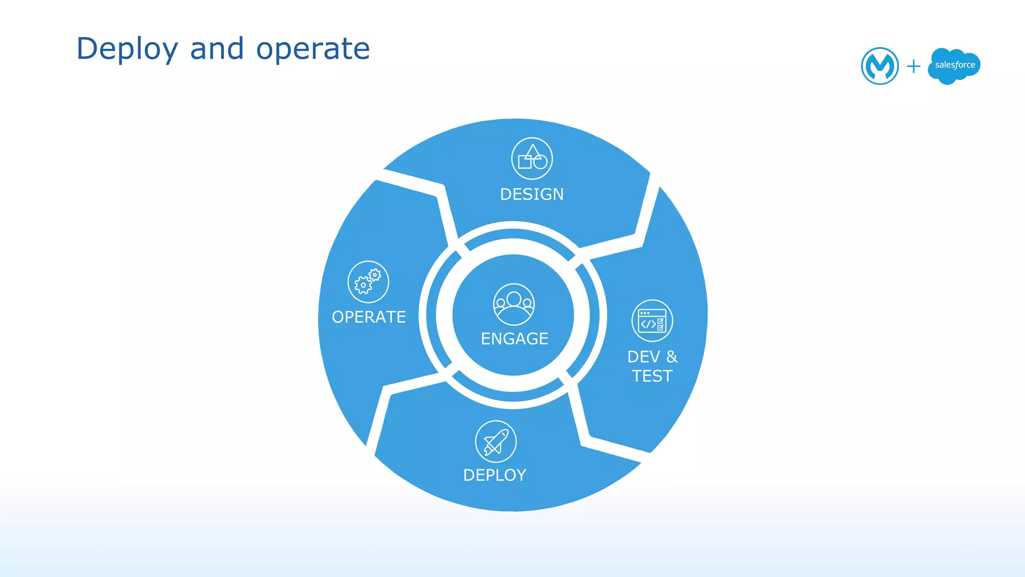 OPERATE
DESIGN
DEPLOY
DEV &
TEST
ENGAGE
Deploy and operate
 