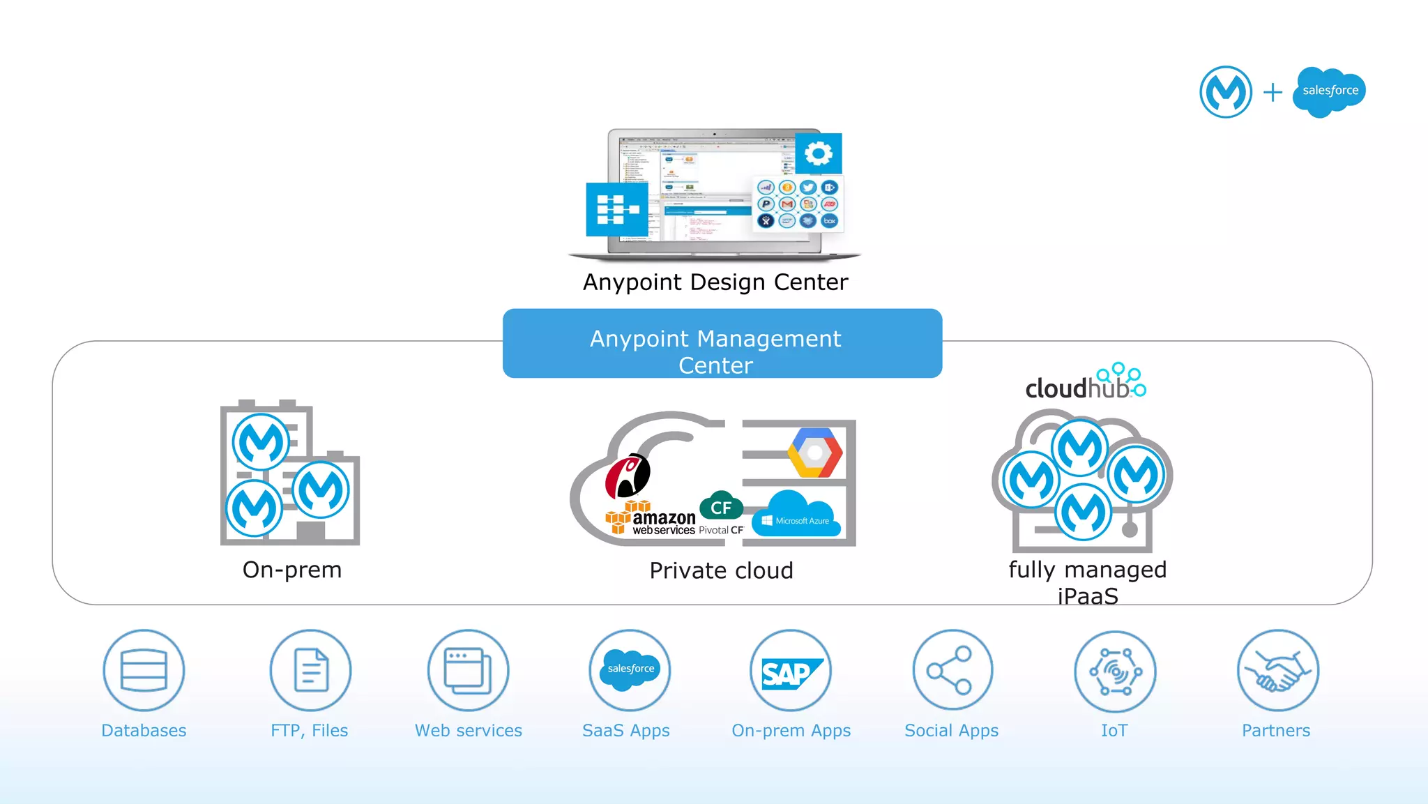 Design once, deploy anywhere
Anypoint Design Center
FTP, Files Web services SaaS Apps On-prem Apps Social Apps IoTDatabases Partners
On-prem Private cloud fully managed
iPaaS
Anypoint Management
Center
 