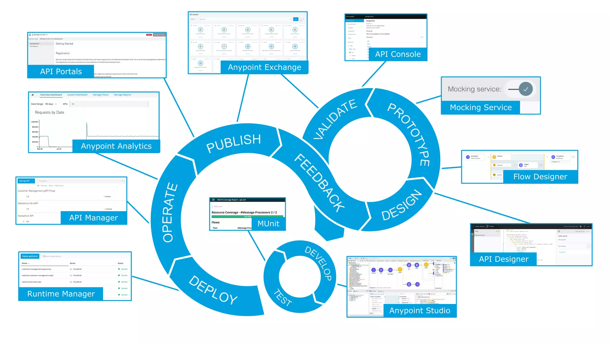 Flow Designer
Mocking Service
API Console
Anypoint Studio
MUnit
Runtime Manager
API Manager
API Portals
Anypoint Analytics
Anypoint Exchange
API Designer
 