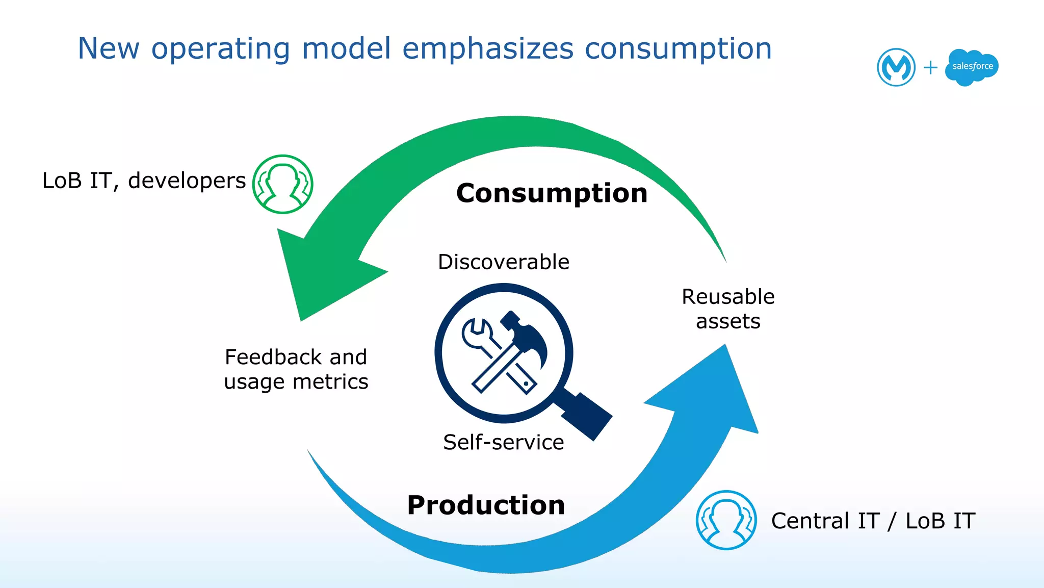 New operating model emphasizes consumption
Production
Reusable
assets
Central IT / LoB IT
Consumption
Feedback and
usage metrics
LoB IT, developers
Discoverable
Self-service
 