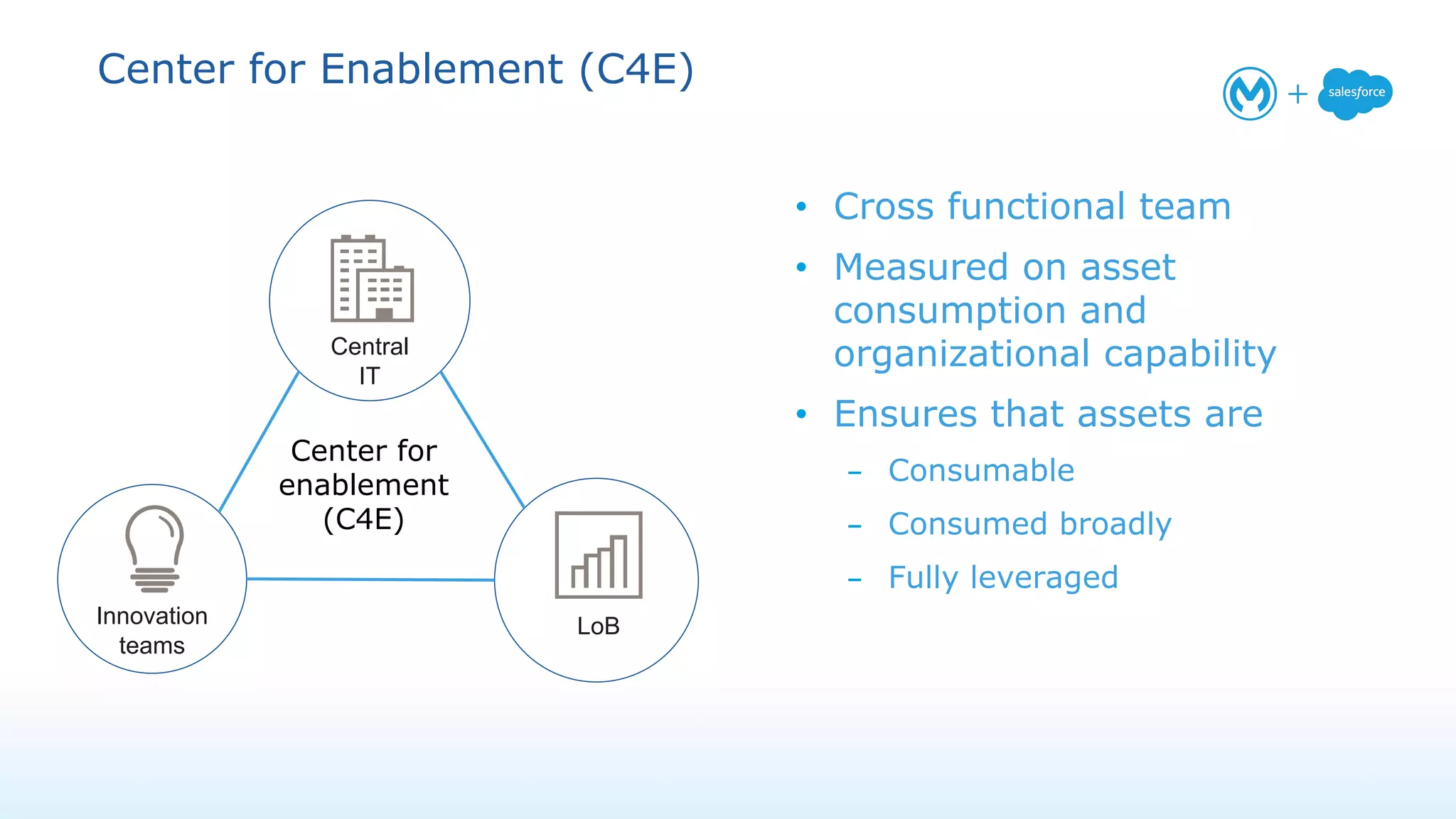 Center for Enablement (C4E)
Center for
enablement
(C4E)
Central
IT
LoBInnovation
teams
• Cross functional team
• Measured on asset
consumption and
organizational capability
• Ensures that assets are
– Consumable
– Consumed broadly
– Fully leveraged
 