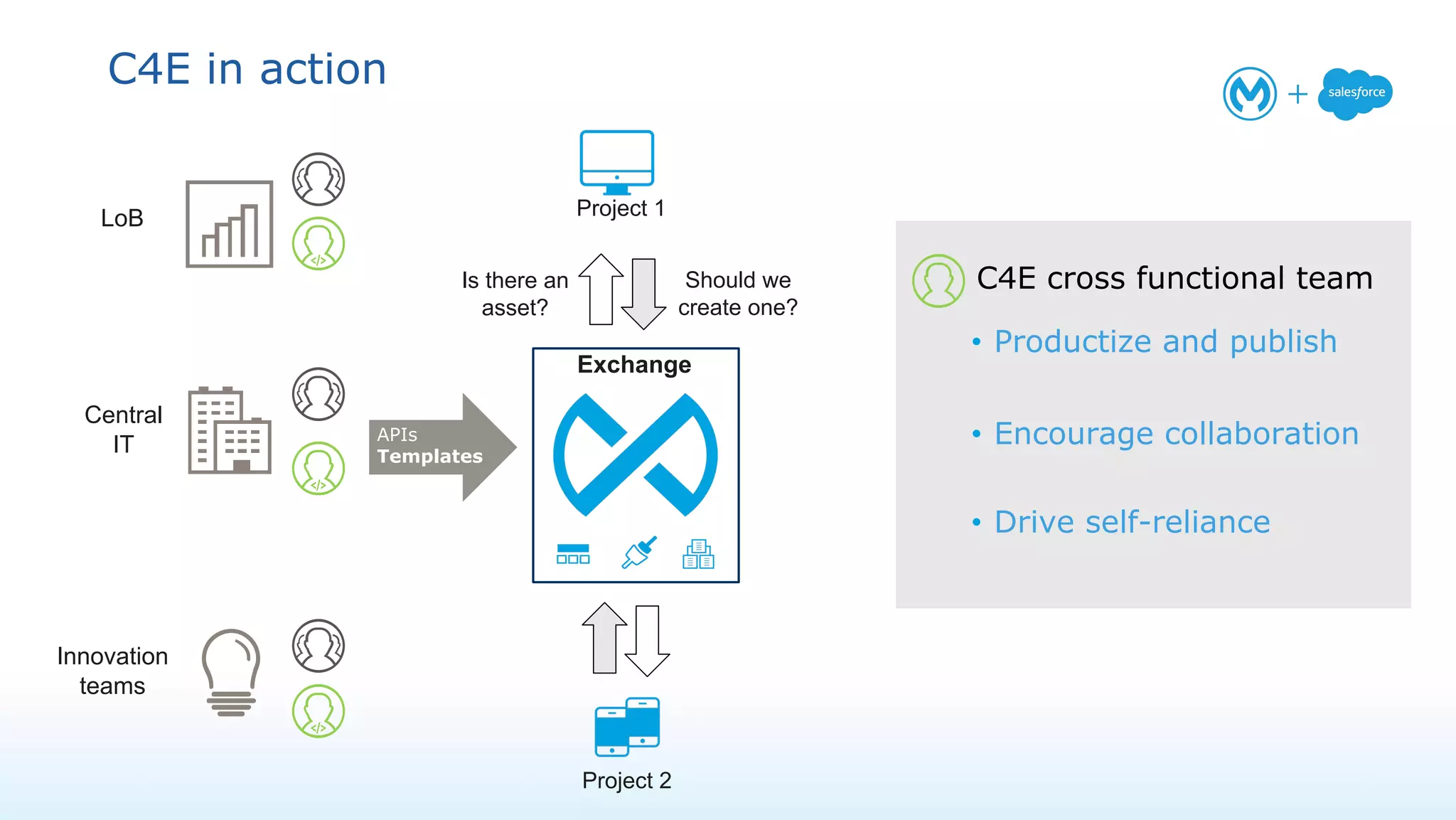 Central
IT
LoB
Innovation
teams
Project 1
Is there an
asset?
Should we
create one?
Project 2
• Productize and publish
• Encourage collaboration
• Drive self-reliance
C4E cross functional team
APIs
Templates
Exchange
C4E in action
 