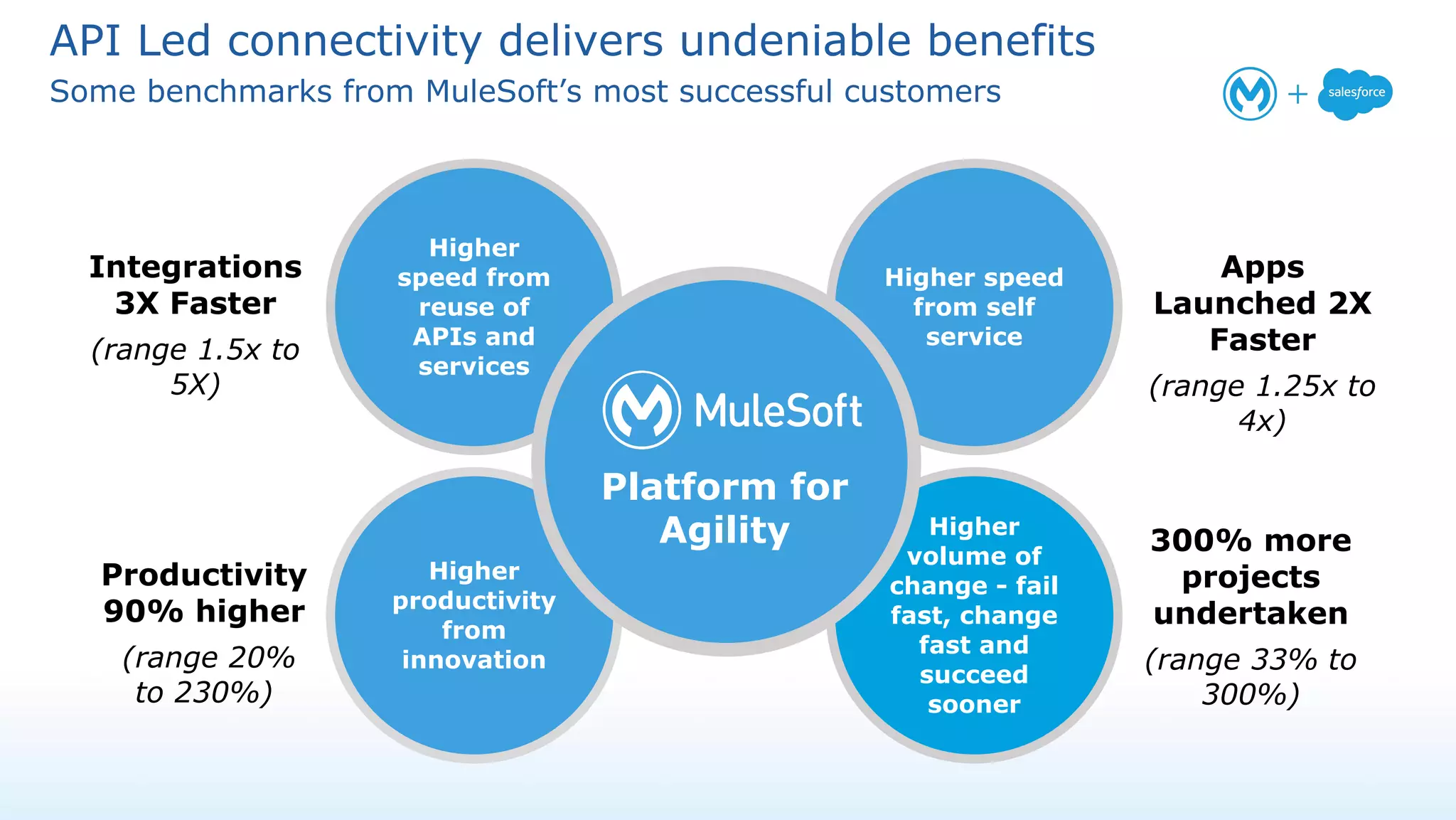 API Led connectivity delivers undeniable benefits
Some benchmarks from MuleSoft’s most successful customers
Higher
speed from
reuse of
APIs and
services
Higher speed
from self
service
Higher
productivity
from
innovation
Higher
volume of
change - fail
fast, change
fast and
succeed
sooner
Integrations
3X Faster
(range 1.5x to
5X)
300% more
projects
undertaken
(range 33% to
300%)
Productivity
90% higher
(range 20%
to 230%)
Apps
Launched 2X
Faster
(range 1.25x to
4x)
Platform for
Agility
 