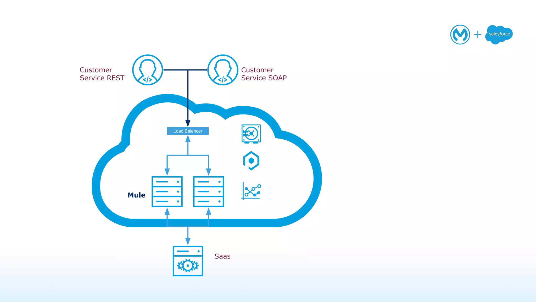 All cloud
Load Balancer
Mule
Customer
Service REST
Customer
Service SOAP
Saas
 