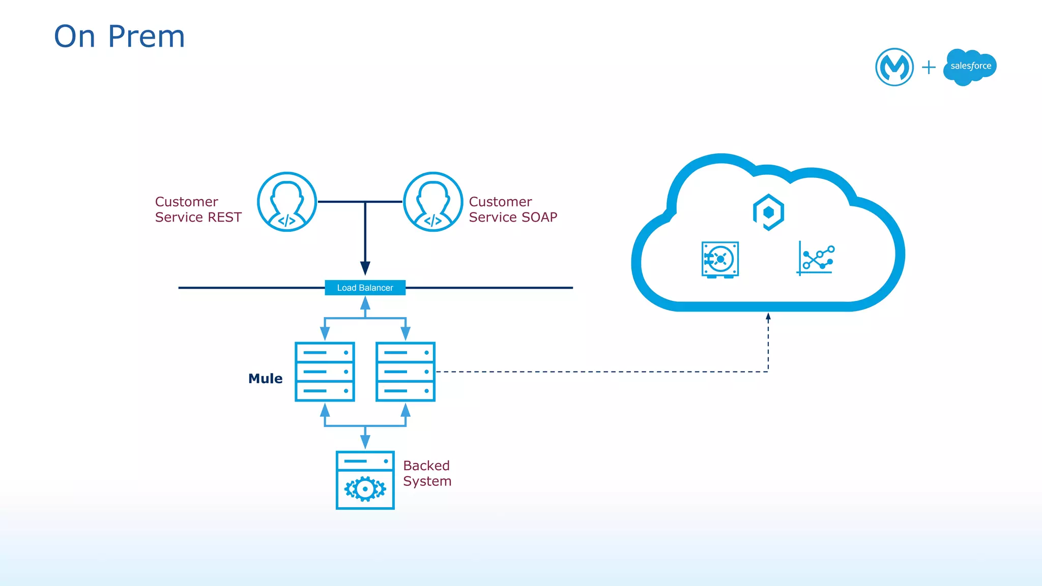 On Prem deployment
Load Balancer
Mule
Customer
Service REST
Customer
Service SOAP
Backed
System
 