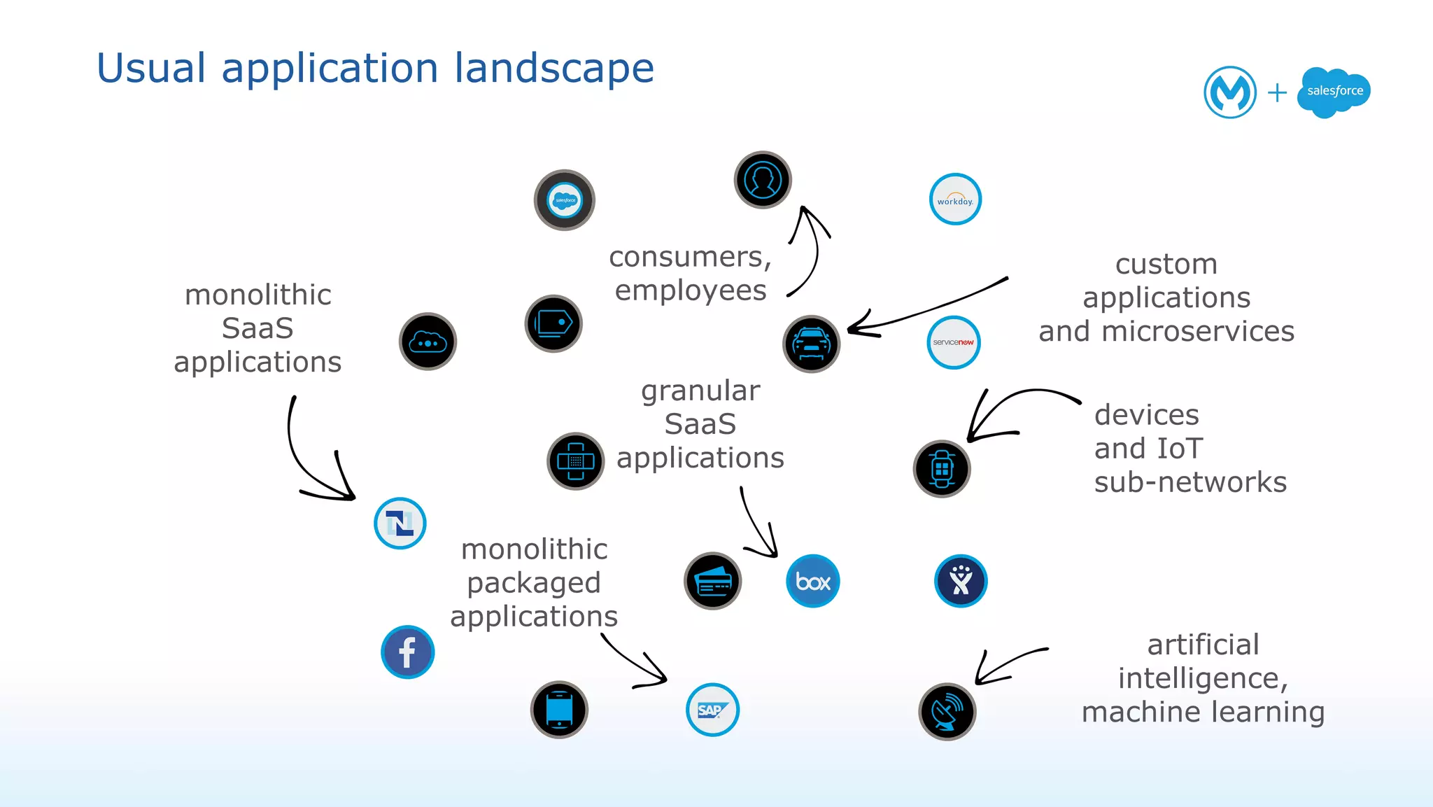 Usual application landscape
granular
SaaS
applications
monolithic
SaaS
applications
consumers,
employees
custom
applications
and microservices
devices
and IoT
sub-networks
artificial
intelligence,
machine learning
monolithic
packaged
applications
 