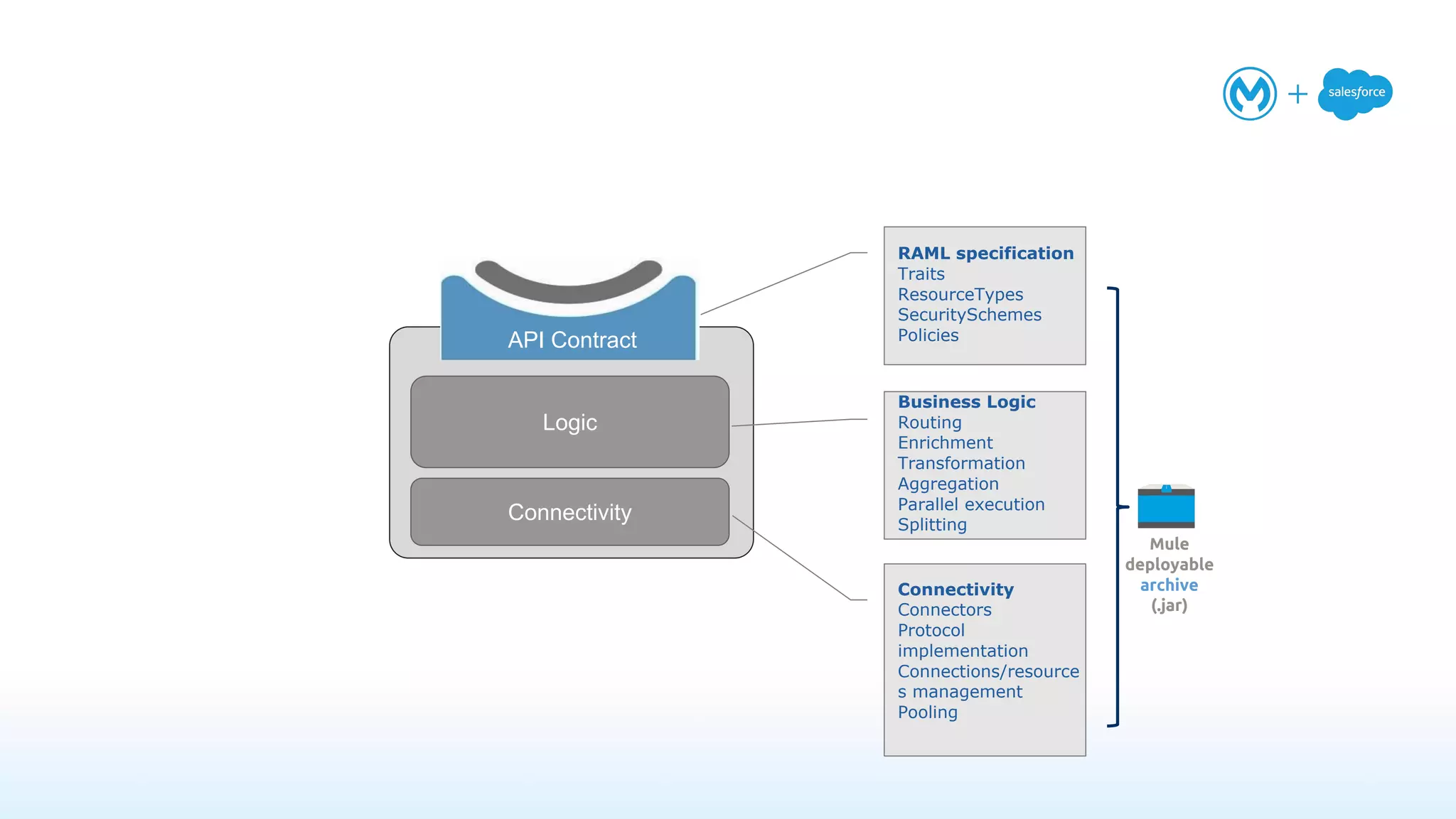 Mule application
Mule
deployable
archive
(.jar)
Logic
Connectivity
API Contract
RAML specification
Traits
ResourceTypes
SecuritySchemes
Policies
Business Logic
Routing
Enrichment
Transformation
Aggregation
Parallel execution
Splitting
Connectivity
Connectors
Protocol
implementation
Connections/resource
s management
Pooling
 