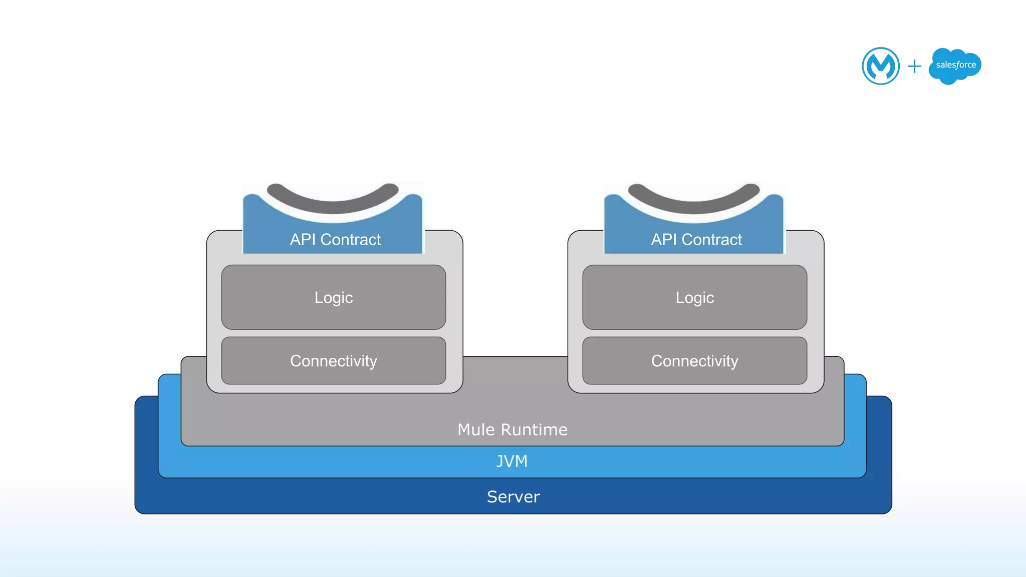 Server
JVM
Mule runtime
Mule Runtime
Logic
Connectivity
API Contract
Logic
Connectivity
API Contract
 
