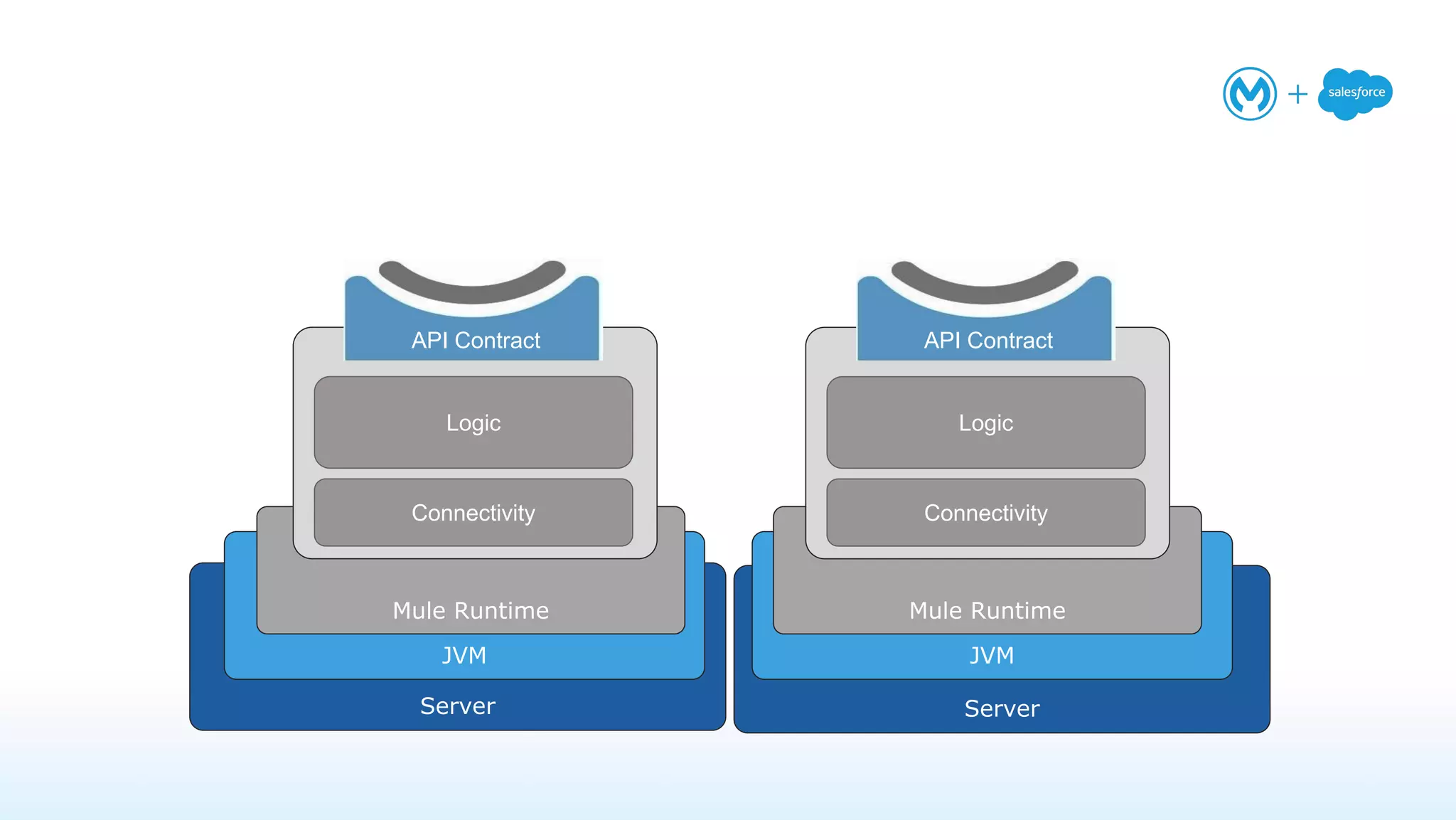 Server
JVM
Mule Runtime
Server
JVM
Mule runtime
Mule Runtime
Logic
Connectivity
API Contract
Logic
Connectivity
API Contract
 