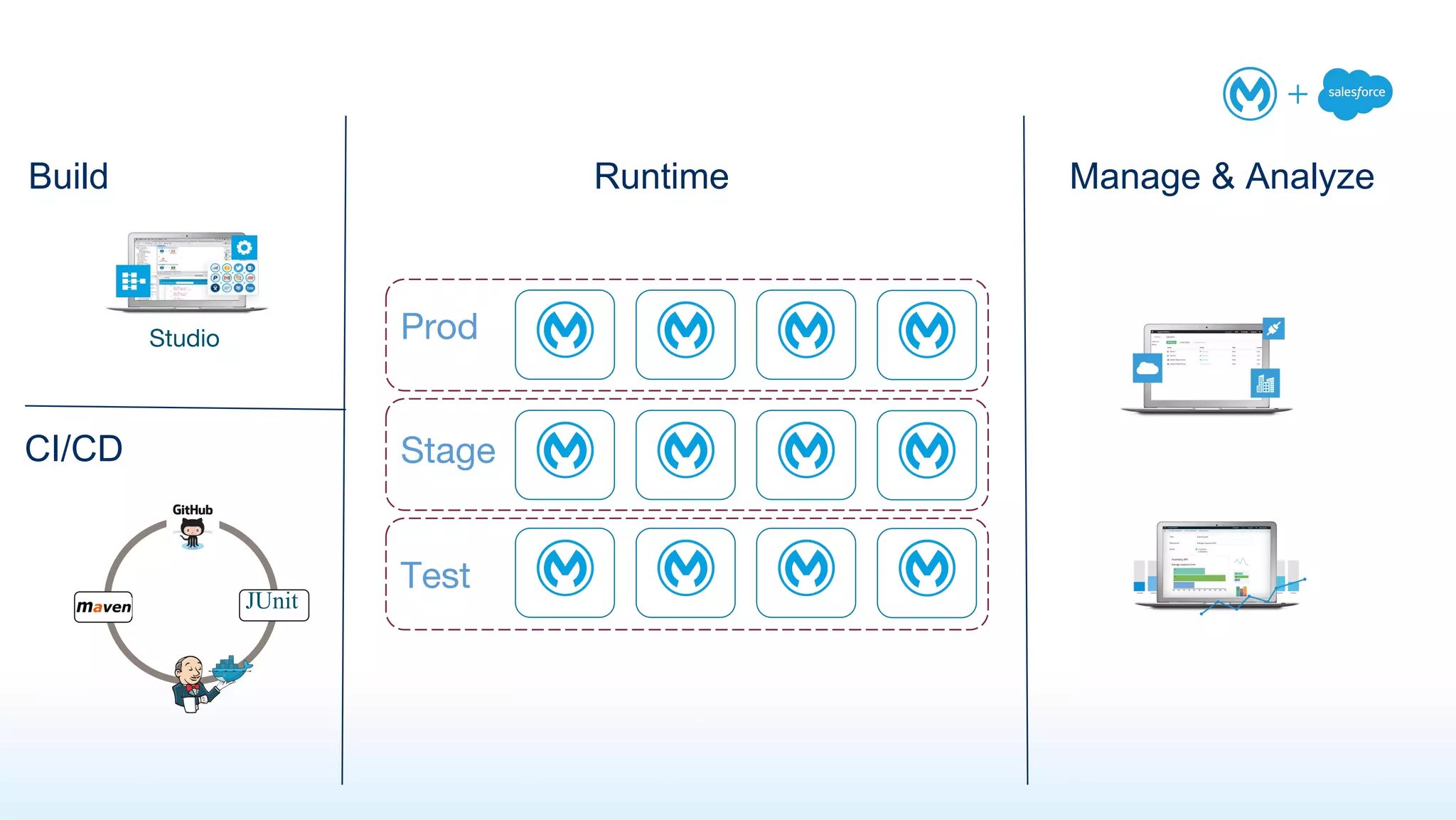 SDLC
Build Runtime Manage & Analyze
CI/CD
Studio
JUnit
Test
Stage
Prod
 