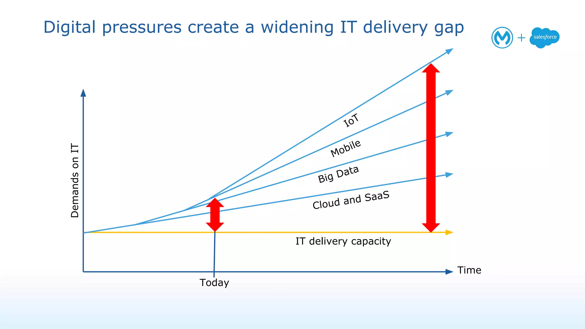 Digital pressures create a widening IT delivery gap
DemandsonIT
Time
Today
IT delivery capacity
Cloud and SaaS
Mobile
Big Data
IoT
 
