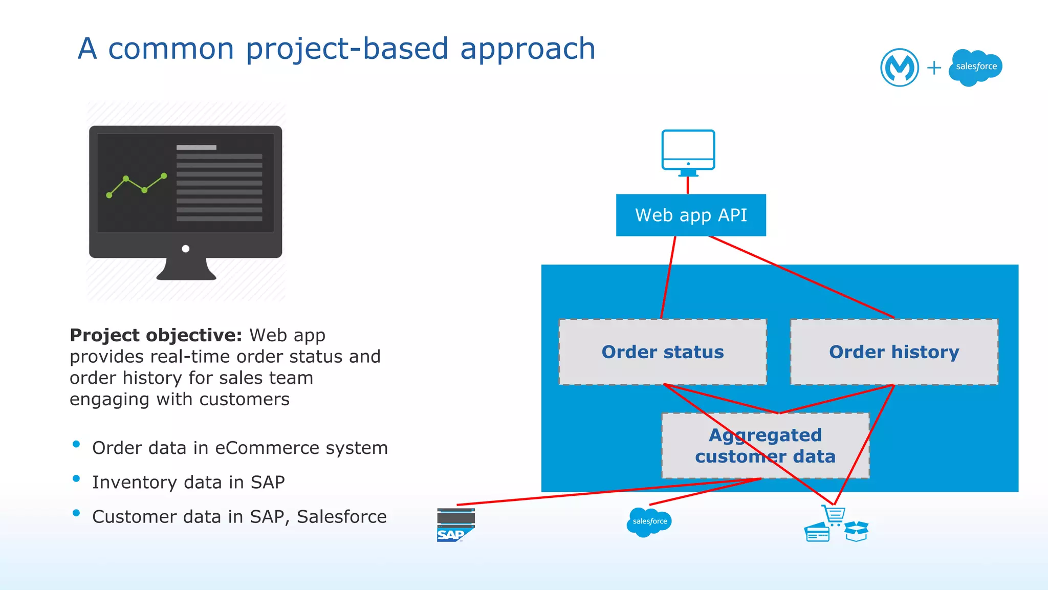 A common project-based approach
• Order data in eCommerce system
• Inventory data in SAP
• Customer data in SAP, Salesforce
Project objective: Web app
provides real-time order status and
order history for sales team
engaging with customers
Aggregated
customer data
Order status Order history
Web app API
 