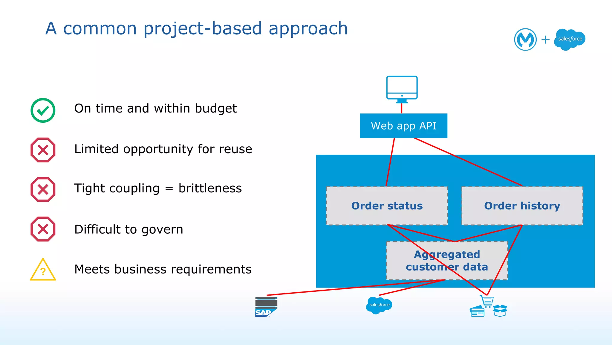 A common project-based approach
Web app API
Aggregated
customer data
Order status Order history
On time and within budget
Limited opportunity for reuse
Tight coupling = brittleness
Difficult to govern
Meets business requirements?
 