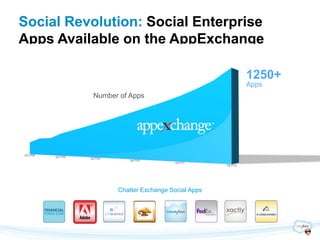 Social Revolution: Social Enterprise
Apps Available on the AppExchange

                                               1250+
                                               Apps
          Number of Apps




                Chatter Exchange Social Apps
 