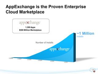 AppExchange is the Proven Enterprise
Cloud Marketplace


            1,300 Apps
      $500 Million Marketplace

                                            ~1 Million
                                            installs

                       Number of Installs
 