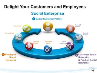 Delight Your Customers and Employees
                                   Social Enterprise
                                    1   Social Customer Profile

                                                                         Product &
                     Collaborate                                         Partners



    Connect & Sell                                                                   Listen &
                                                                                     Analyze




                                    Service &   Automate &      Social
                                    Engage        Extend     Marketing




2   Employee                                                              3   Customer Social
       Social                                                                 Networks
    Networks                                                                  & Product Social
                                                                              Networks
 