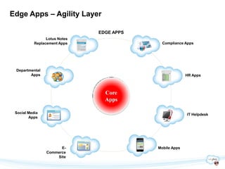 Edge Apps – Agility Layer

                               EDGE APPS
                 Lotus Notes
           Replacement Apps                  Compliance Apps




 Departmental
        Apps                                             HR Apps



                                 Core
                                 Apps

 Social Media                                            IT Helpdesk
        Apps




                       E-                  Mobile Apps
                 Commerce
                     Site
 