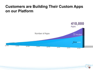Customers are Building Their Custom Apps
on our Platform


                                 410,000
                                 Apps


               Number of Apps
 