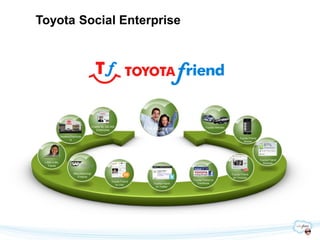 Toyota Social Enterprise




                                           Chatter for 320,000                                         Toyota Vehicles
                                              Employees
                                                                           Social Customer
                                                                                Profile
               Dealers/Distributo
                                                                                                                               Toyota Friend
                      rs
                                                                                                                                  Mobile




                                                                                                                                               Toyota Friend
 1-800-4-My-                                                                                                                                     Website
    Toyota

                          Manufacturing/                                                                                 Toyota Friend
                            Finance                                                                                       on Youtube
                                                                                              Toyota Friend on
                                                           Toyota Friend
                                                                              Toyota Friend      Facebook
                                                              on mixi
                                                                                on Twitter
 