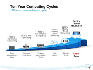 Ten Year Computing Cycles
   10X more users with each cycle



                                                                    2010’s
                                                                     Social
                                                                   Revolution
                                                        2000’s
                                            1990’s       Mobile
                                            Desktop      Cloud
                              1980’s
                           Client/Server     Cloud     Computing
             1970’s Mini    Computing      Computing
 1960’s      Computing
Mainframe
Computing




   Data       Business       Process         Web         Mobile     Social
Management   Logic Apps     Automation       Apps        Apps
   Apps                        Apps
                                                                    Apps
 