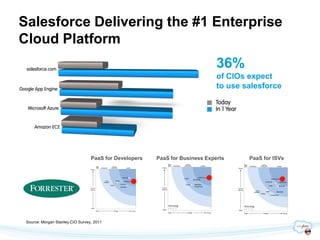 Salesforce Delivering the #1 Enterprise
Cloud Platform
                                                                              36%
                                                                              of CIOs expect
                                                                              to use salesforce




                                  PaaS for Developers   PaaS for Business Experts     PaaS for ISVs




 Source: Morgan Stanley CIO Survey, 2011
 