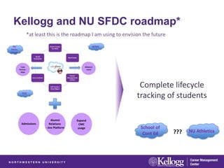 Kellogg and NU SFDC roadmap*
    *at least this is the roadmap I am using to envision the future




                                                       Complete lifecycle
                                                      tracking of students

                   Alumni       Expand
 Admissions      Relations       CMC
              - Jive Platform    usage                 School of
                                                        Cont Ed       ???   NU Athletics
 