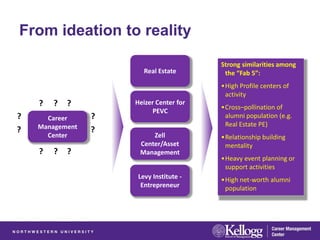 From ideation to reality

                                         Strong similarities among
                        Real Estate       the “Fab 5”:
                                         •High Profile centers of
                                          activity
    ?   ?   ?        Heizer Center for
                                         •Cross–pollination of
                           PEVC
?     Career     ?                        alumni population (e.g.
    Management                            Real Estate PE)
?                ?
      Center              Zell           •Relationship building
                      Center/Asset        mentality
    ?   ?   ?         Management
                                         •Heavy event planning or
                                          support activities
                      Levy Institute -   •High net-worth alumni
                       Entrepreneur       population
 