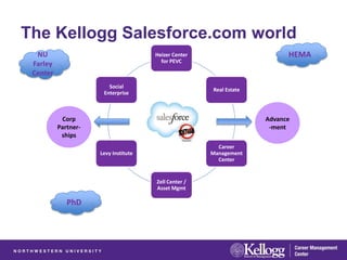 The Kellogg Salesforce.com world
  NU                                  Heizer Center                       HEMA
                                        for PEVC
 Farley
 Center
                        Social
                                                      Real Estate
                      Enterprise



           Corp                                                     Advance
          Partner-                                                   -ment
           ships
                                                        Career
                     Levy Institute                   Management
                                                        Center


                                      Zell Center /
                                      Asset Mgmt

             PhD
 