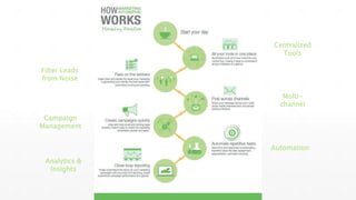 Filter Leads
from Noise
Campaign
Management
Analytics &
Insights
Centralized
Tools
Multi-
channel
Automation
 