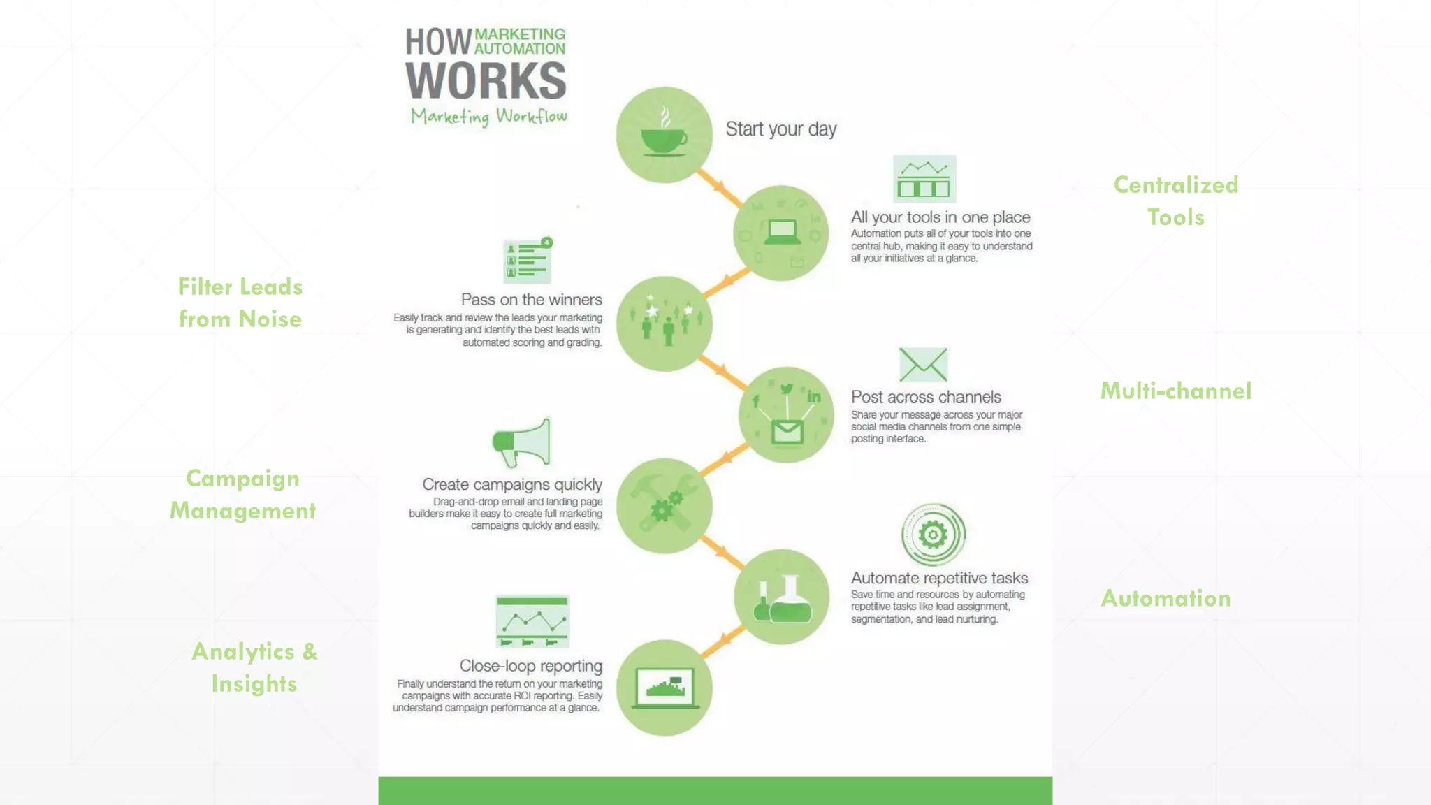 Filter Leads
from Noise
Campaign
Management
Analytics &
Insights
Centralized
Tools
Multi-channel
Automation
 