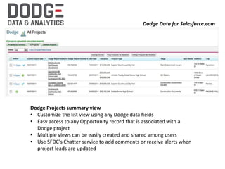 Dodge Projects summary view
• Customize the list view using any Dodge data fields
• Easy access to any Opportunity record that is associated with a
Dodge project
• Multiple views can be easily created and shared among users
• Use SFDC's Chatter service to add comments or receive alerts when
project leads are updated
Dodge Data for Salesforce.com
 