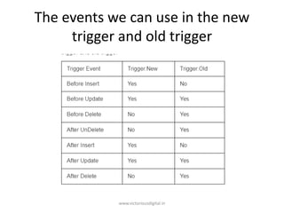 The events we can use in the new
trigger and old trigger
www.victoriousdigital.in
 