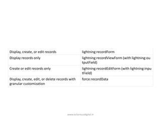 Display, create, or edit records lightning:recordForm
Display records only lightning:recordViewForm (with lightning:ou
tputField)
Create or edit records only lightning:recordEditForm (with lightning:inpu
tField)
Display, create, edit, or delete records with
granular customization
force:recordData
www.victoriousdigital.in
 