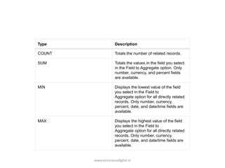 Type Description
COUNT Totals the number of related records.
SUM Totals the values in the field you select
in the Field to Aggregate option. Only
number, currency, and percent fields
are available.
MIN Displays the lowest value of the field
you select in the Field to
Aggregate option for all directly related
records. Only number, currency,
percent, date, and date/time fields are
available.
MAX Displays the highest value of the field
you select in the Field to
Aggregate option for all directly related
records. Only number, currency,
percent, date, and date/time fields are
available.
www.victoriousdigital.in
 
