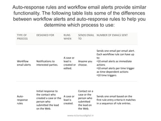 Auto-response rules and workflow email alerts provide similar
functionality. The following table lists some of the differences
between workflow alerts and auto-response rules to help you
determine which process to use:
TYPE OF
PROCESS
DESIGNED FOR RUNS
WHEN
SENDS EMAIL
TO
NUMBER OF EMAILS SENT
Workflow
email alerts
Notifications to
interested parties.
A case or
lead is
created or
edited.
Anyone you
choose.
Sends one email per email alert.
Each workflow rule can have up
to:
•10 email alerts as immediate
actions
•10 email alerts per time trigger
as time-dependent actions
•10 time triggers
Auto-
response
rules
Initial response to
the contact who
created a case or the
person who
submitted the lead
on the Web.
A case or
lead is
created.
Contact on a
case or the
person who
submitted
the lead on
the Web.
Sends one email based on the
first rule entry criteria it matches
in a sequence of rule entries.
www.victoriousdigital.in
 