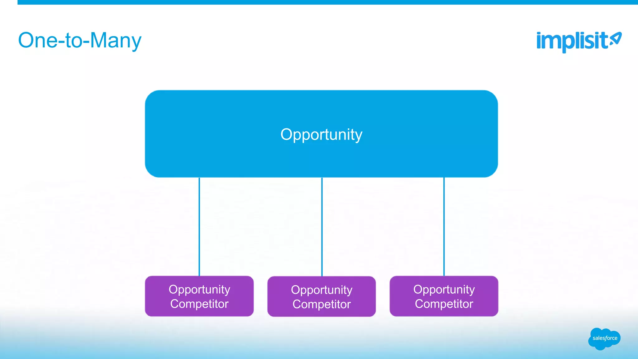 One-to-Many
Opportunity
Opportunity
Competitor
Opportunity
Competitor
Opportunity
Competitor
 